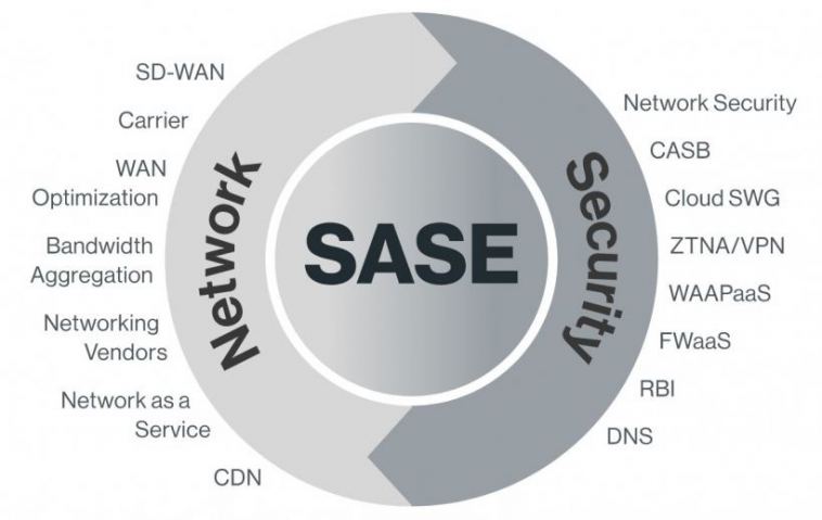 sase network security